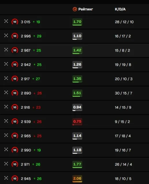 💙FACEIT 10 LVL💙ПРОЙДЕНА ВЕРИФИКАЦИЯ💙ЕСТЬ PRIME ✅ПРОЙДЕН РЕВЕРИФ ✅💙3000 ELO 154 MATCHES💙РОДНАЯ ПОЧТА, Продажа, Инвентарь пуст, Есть PRIME, 3000 CS Rating, FACEIT, 3000 ELO, Зарегистрирован: Да