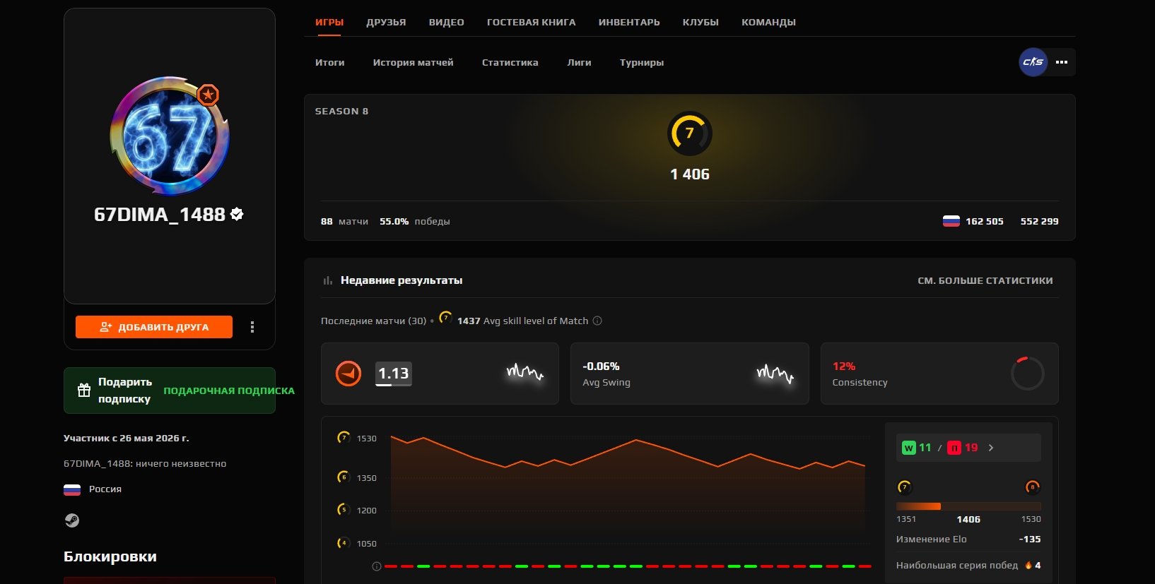 🔮FACEIT 5 LVL🔮|🔥104 MATCHES🔥|💙VERIFICATION COMPLETED💙|💙 CALIBRATION COMPLETED💙, Sale, Empty, Yes PRIME, FACEIT, 1161 ELO, With registration: Yes