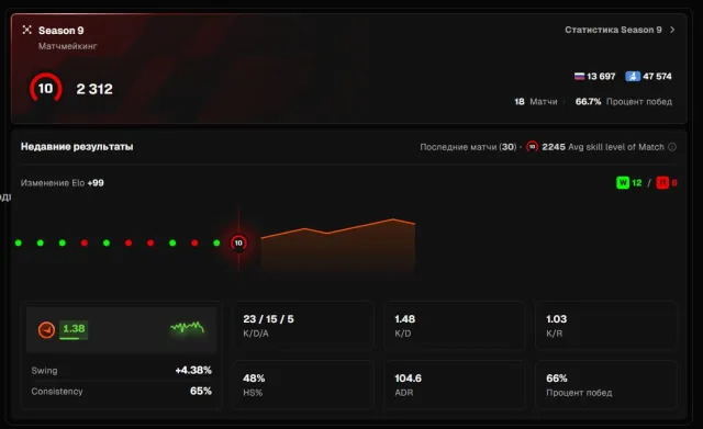 🖤FACEIT Level 10 2312 Elo 🖤130 Matches 🖤Prime + Verified 🖤🖤Already calibrated!!!, Sale, With inventory, Has PRIME, FACEIT, 2312 ELO, Registered: Yes