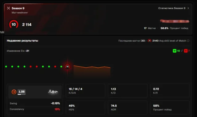 🌈FACEIT 10 LVL🔥 2200 ELO 🟢2900 HOURS 1000 MATCHES🟪PRIME☑️, Sale, Inventory empty, PRIME available, 18300 CS Rating, FACEIT, 2100 ELO, Registered: Yes