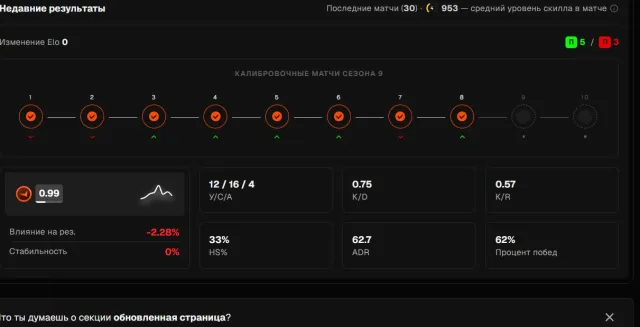❤️PRIME STATUS❤️4 LVL FACEIT 💙VERIFICATION 💙1000 ELO💙8 matches 💙NATIVE EMAIL, Sale, Inventory empty, Has PRIME, 1 CS Rating, FACEIT, 1000 ELO, Registered: Yes