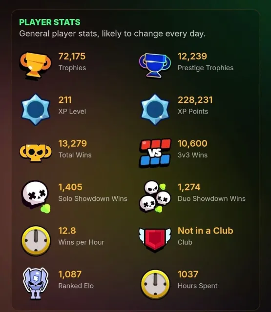 🔥 72175 TROPHIES✅ CHEAP‼️3 MYTHICS LOTS OF INTERESTING STUFF, 72175 trophies, 107 brawlers, 40 primes