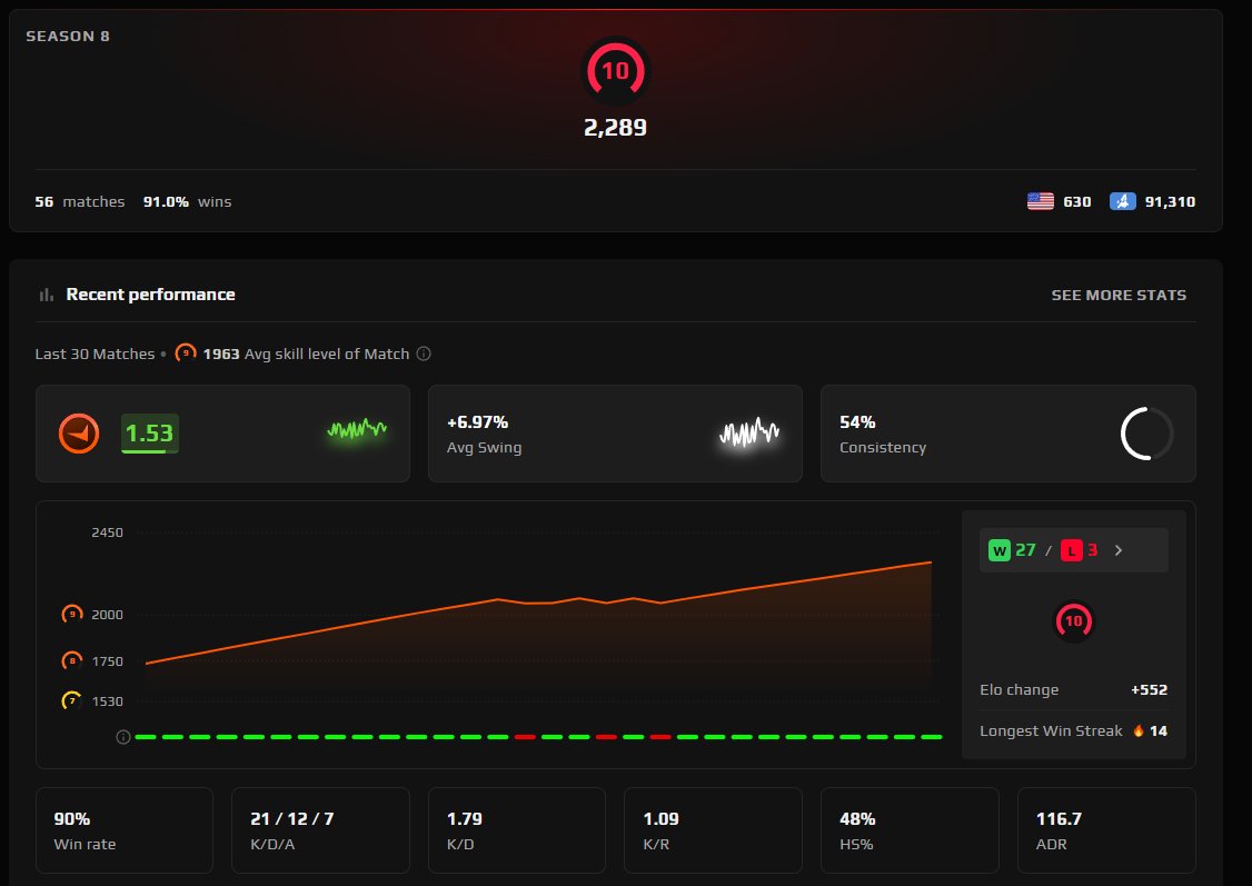 【VERIFICATION PASSED】🖤🟠🖤 【10 LVL FACEIT】🔶🖤 【NATIVE MAIL】reverification possible, Sale, Empty, Yes PRIME, 4999 CS Rating, FACEIT, 2289 ELO, With registration: Yes