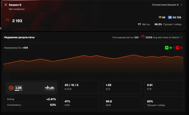 🤍FACEIT 10 LVL🤍PRIME🤍2193 ELO🤍100 MATCHES🤍VERIFIED🤍CAN DO REVERIFIED🤍NATIVE EMAIL🤍INVENTORY WORTH 20K🤍, Sale, With inventory, Has PRIME, FACEIT, 2193 ELO, Registered: Yes