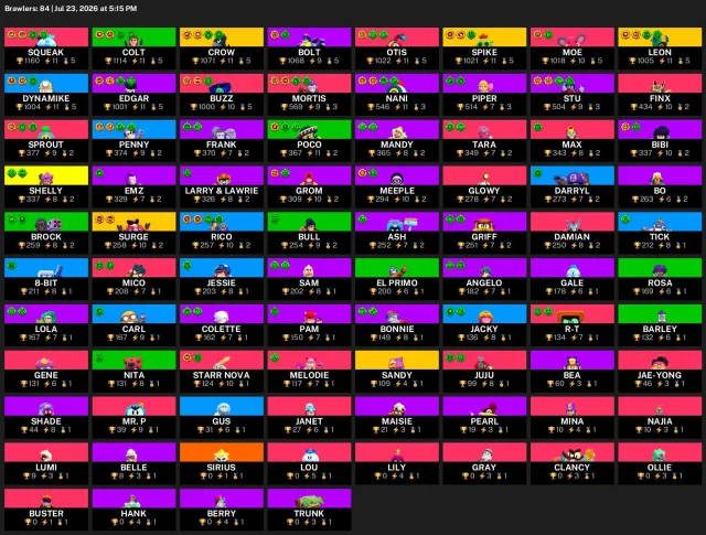⭐84 brawlers - 25120 Cup - 3020 Win - 94 Level⭐GUARANTEE FULL ACCESS, trophies 25120, brawlers 84