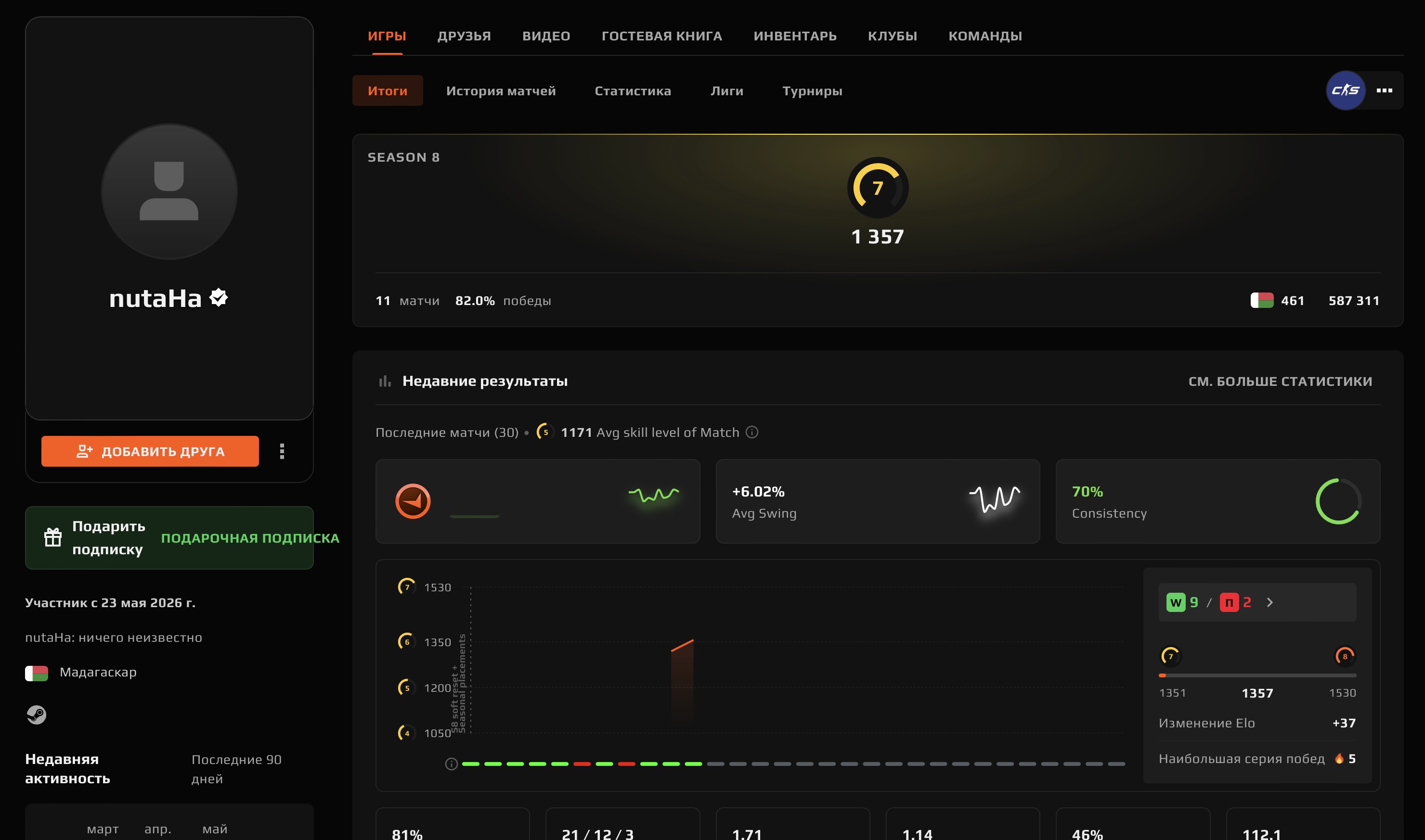 🌈11 MATCHES🔥1357 ELO🟪PRIME STATUS🟢VERIFICATION🟪🍎💎NATIVE MAIL💎🔥DESIGN ✅🔥, Sale, Empty, Yes PRIME, FACEIT, 1357 ELO, With registration: Yes