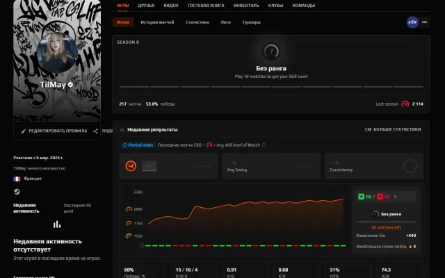 ⚡ 2156 ELO ⚡ 🧊10 LVL🧊 ✅ 44 МАТЧЕЙ ✅ 🧡НЕ СМУРФ🧡 ‼️ЕСТЬ ВЕРИФИКАЦИИ‼️, Продажа, Инвентарь пуст, Нет PRIME, FACEIT, 2114 ELO, Зарегистрирован: Да