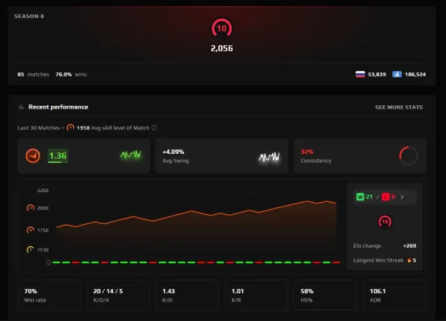 ☘️☑️☑️2056 Elo🔥85 Matches☘️☑️☑️Level 10☘️☘️Full Data Change☘️Verified☘️, Sale, Empty, Yes PRIME, FACEIT, 2056 ELO, With registration: Yes