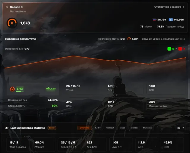 💜 8 LVL FACEIT 💜25 AVG 💜1.62 K/D 💜 1687 ELO 💜 76 MATCHES 💜 VERIFICATION PASSED + PRIME💜, Sale, Inventory empty, Has PRIME, FACEIT, 1678 ELO, Registered: Yes