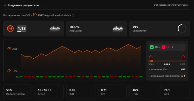 🔥 PRIME STATUS | FACEIT LVL 10 ✅ 💎 2028 ELO | 250+ MATCHES | 54% WINRATE + VERIFIED BADGE 👑, Sale, Empty, Yes PRIME, FACEIT, 2028 ELO, With registration: Yes