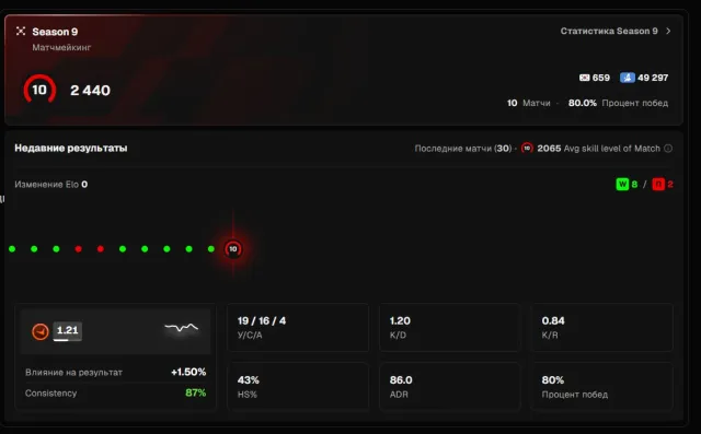 ❗FACEIT 10 LVL | 2440 ELO | 1.41 K/D | 60% WR | VERIFED❗, Продажа, Инвентарь пуст, Нет PRIME, FACEIT, 2440 ELO, Зарегистрирован: Да