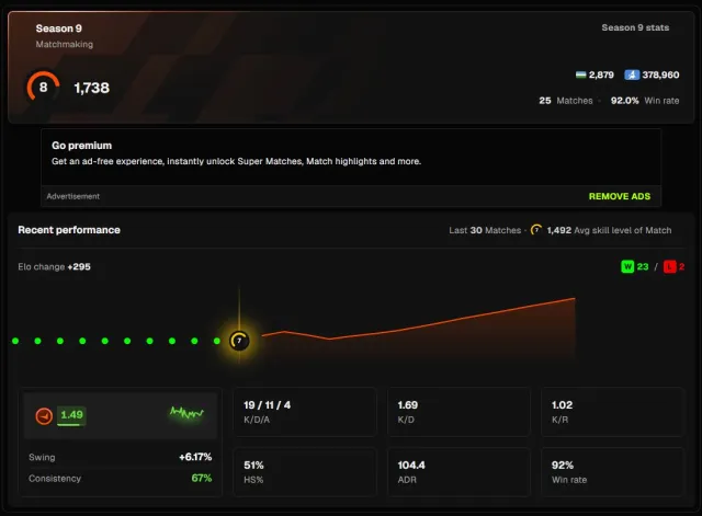 ✔️ 1738 ELO ✔️ VERIFIED + REVERIFIED ✔️ PRIME ✔️ 25 PAGE ✔️, Sale, Inventory empty, Has PRIME, FACEIT, 1738 ELO, Registered: Yes