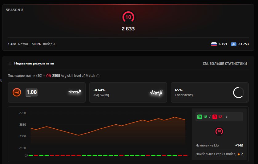 PERSONAL ACCOUNT with rebinding to you / 2633 elo 1488 matches, Sale, Empty, Yes PRIME, 16000 CS Rating, FACEIT, 2633 ELO, With registration: Yes