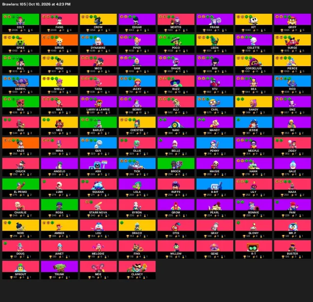 53,394 trophies | 105 brawlers | 59 hypercharges | 14 legendaries | #75135, 53394 trophies, 105 brawlers, 28 primes