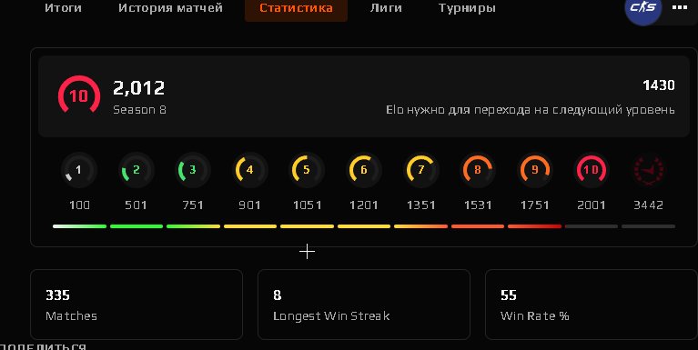 The Faceit account has a small inventory of skins in Rust for 15usd, Sale, Available, No PRIME, FACEIT, 2012 ELO, With registration: Yes