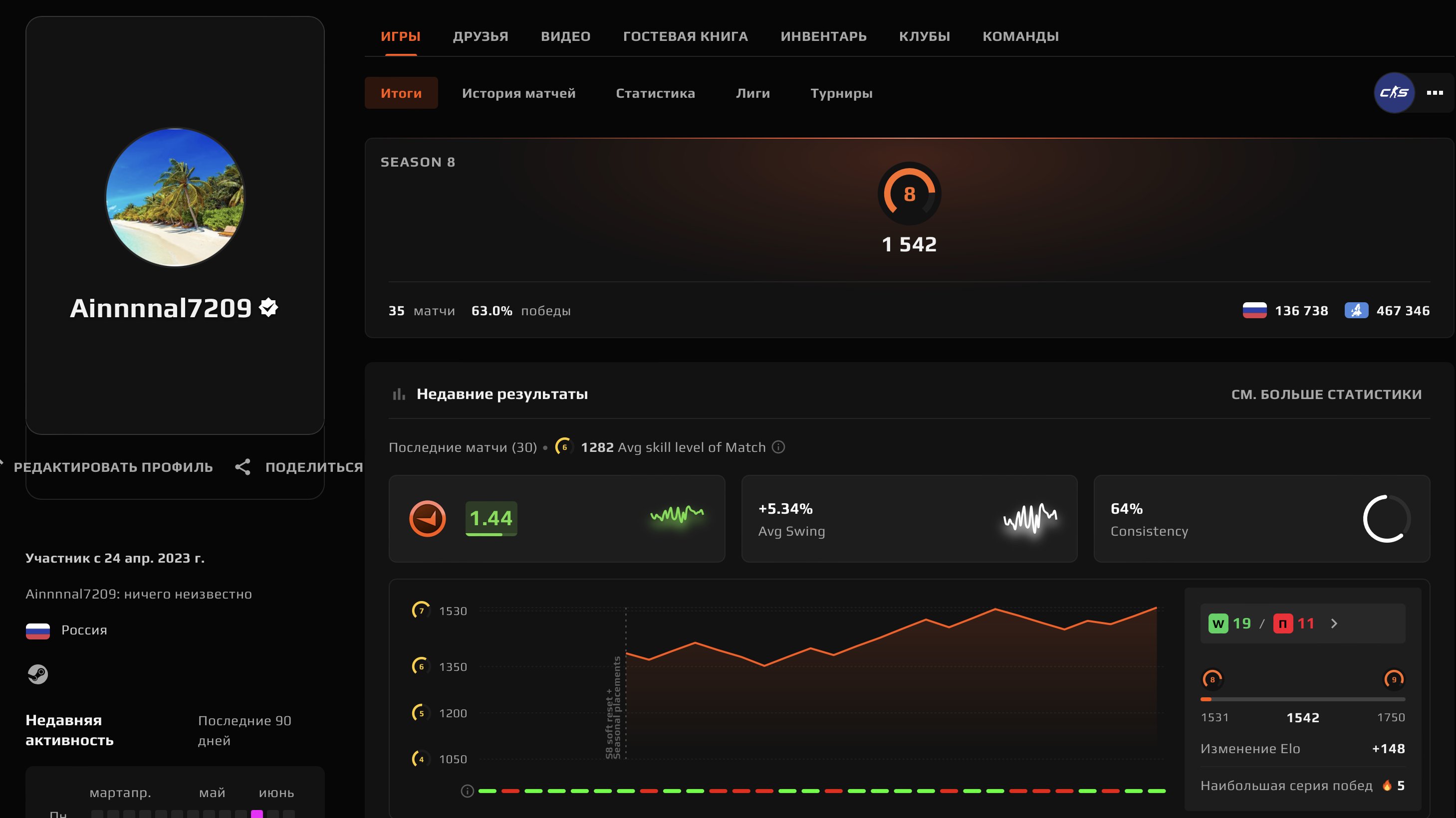 🌈35 MATCHES🔥1542 ELO🟪🟢VERIFICATION🟪DESIGN🍎NATIVE MAIL🔥💎RAMBLER💎🔥+FIRST LETTER✅🔥, Sale, Empty, No PRIME, FACEIT, 1542 ELO, With registration: Yes