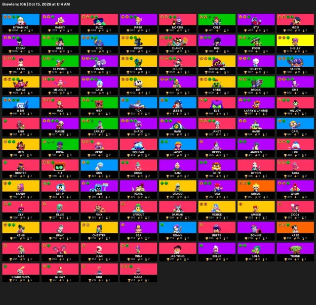 61,685 trophies | 106 brawlers | 70 hypercharges | 14 legendaries | #80693, 61685 trophies, 106 brawlers, 32 primes