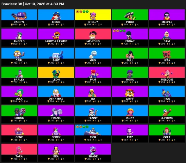 30,231 trophies | 38 brawlers | 5 hypercharges | 1 legendary | #9959, 30231 trophies, 38 brawlers