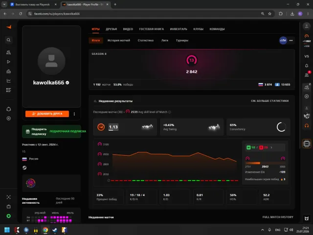 Faceit account, 2842 Elo, verified, solid stats—suitable as a main account., Sale, Empty, No PRIME, FACEIT, 2842 ELO, With registration: Yes
