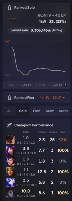 33 Losses, Real Iron IV / 4 MMR, Hand-Deranked, 20k+ BE, Продажа, уровень 38, чемпионы 20, скины 37, Железо