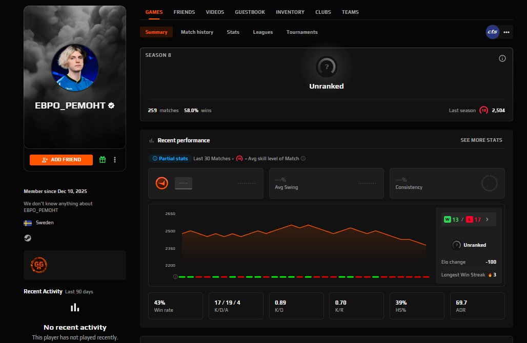 🖤 FACEIT 10 LVL + PRIME 🖤 2036 ELO 🖤 140 MATCHES 🖤 VERIFIED 🖤 NATIVE MAIL 🖤 1K FP, Sale, Empty, Yes PRIME, FACEIT, 2036 ELO, With registration: Yes