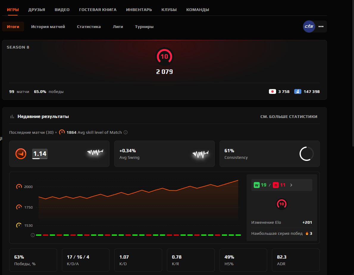💙FACEIT 10 LVL💙VERIFICATION + REVERIFY PASSED 💙2079 ELO 56 MATCHES 💙NATIVE MAIL, Sale, Empty, Yes PRIME, FACEIT, 2079 ELO, With registration: Yes