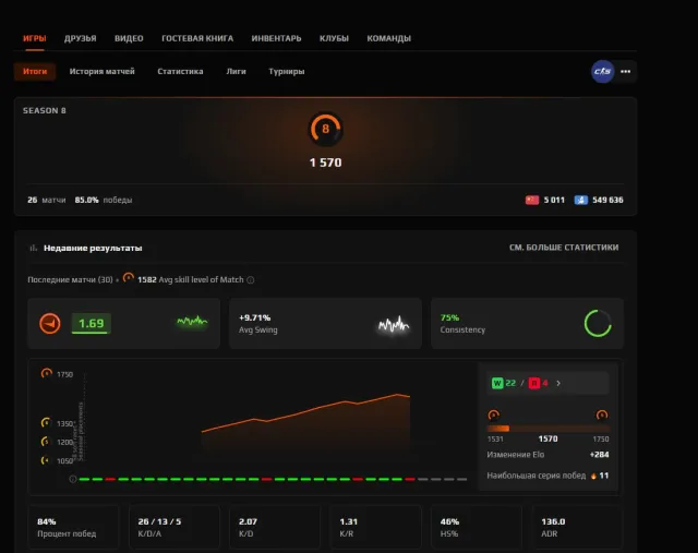 FACEIT 8 LVL💙VERIFIED + REVERIFIED, PRIME AVAILABLE 💙🔥1570 ELO 26 MATCHES💙🔥, Sale, Empty, Yes PRIME, FACEIT, 1570 ELO, With registration: Yes
