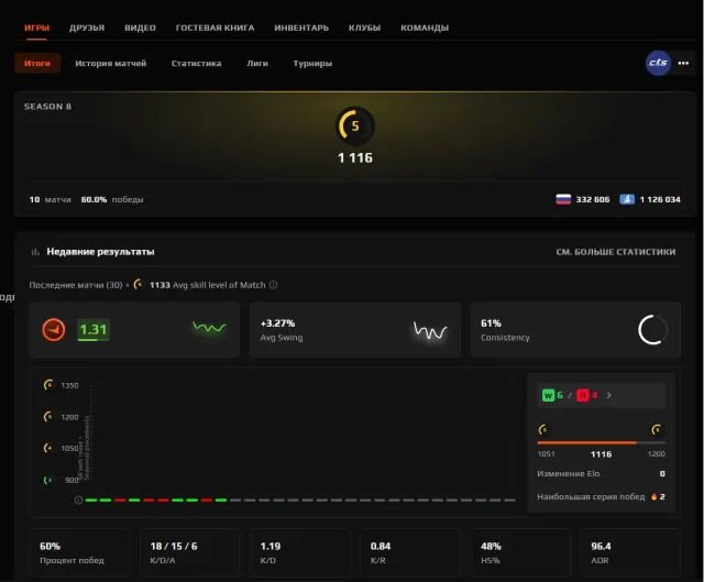 CS2 PRIME FACEIT VERIFIED AUTO-ISSUE 24 7 FULL ACCESS LIMIT REMOVED, Sale, Empty, Yes PRIME, FACEIT, 1100 ELO, With registration: Yes