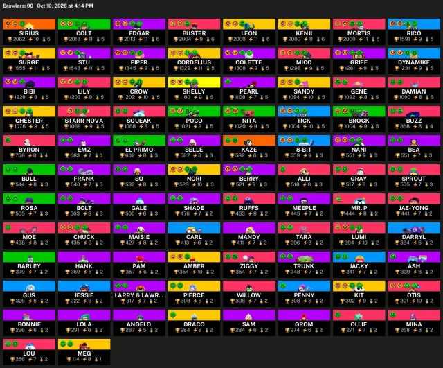 68,055 trophies | 90 brawlers | 47 hypercharges | 13 legendaries | #72429, 68055 trophies, 90 brawlers, 38 primes