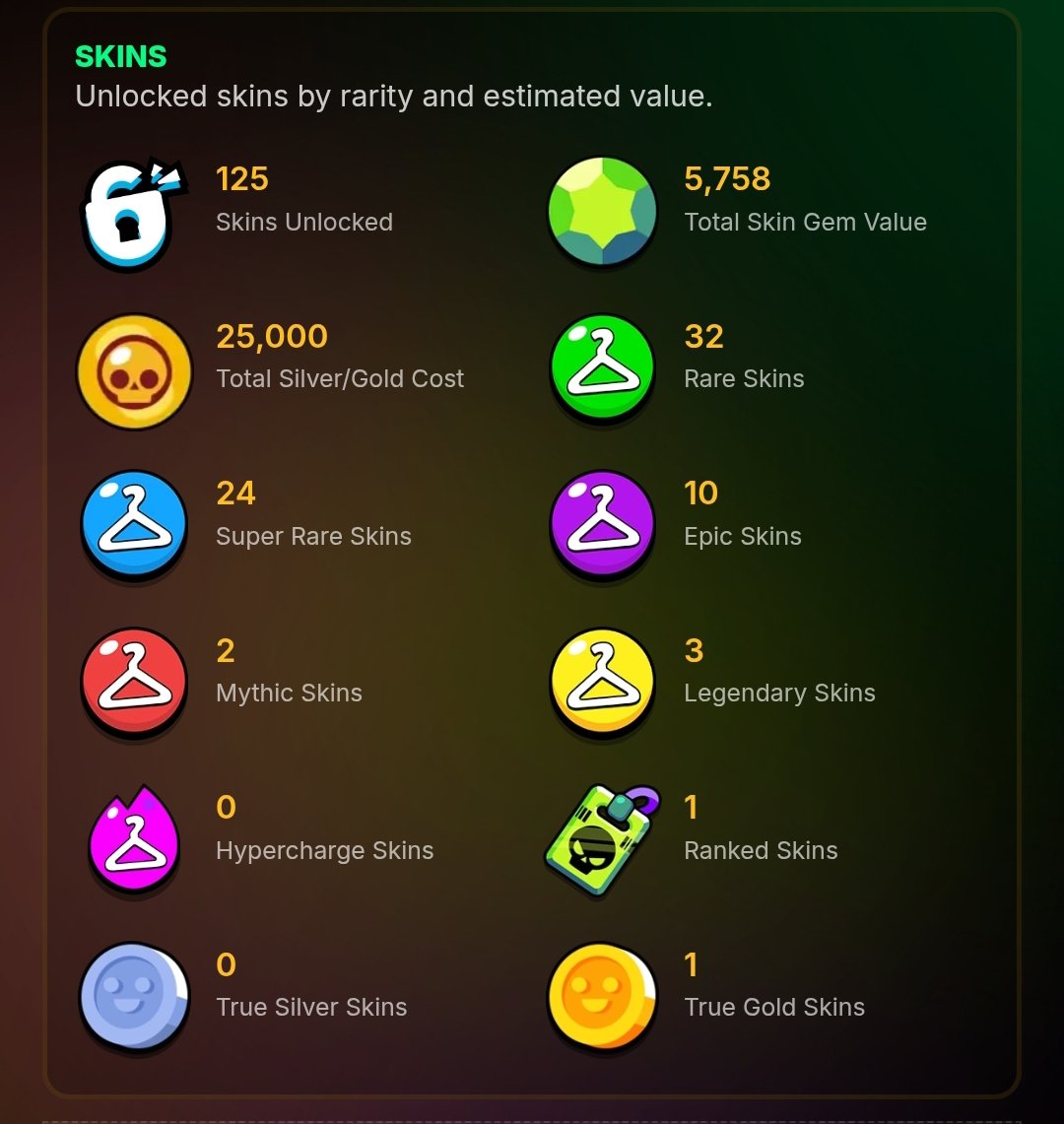 High-value veteran account ✅ 20k Trophies ✅ From 2019 ✅ 5 Legendaries ✅ 45,804 Gems ✅ Price, trophies 19514, brawlers 73