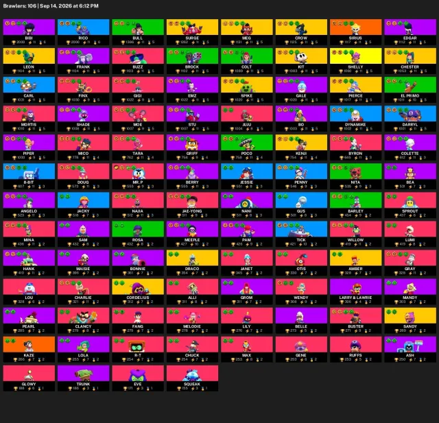 64,691 trophies | 106 brawlers | 78 hypercharges | 14 legendaries | #50389, 64,691 trophies, 106 brawlers, 35 primes