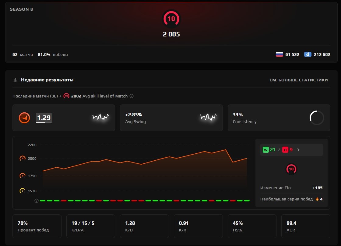 ☘️☑️☑️2005 Elo🔥62 Matches☘️☑️☑️Level 10☘️☘️Full Data Change☘️Verified☘️, Sale, Empty, Yes PRIME, FACEIT, 2005 ELO, With registration: Yes