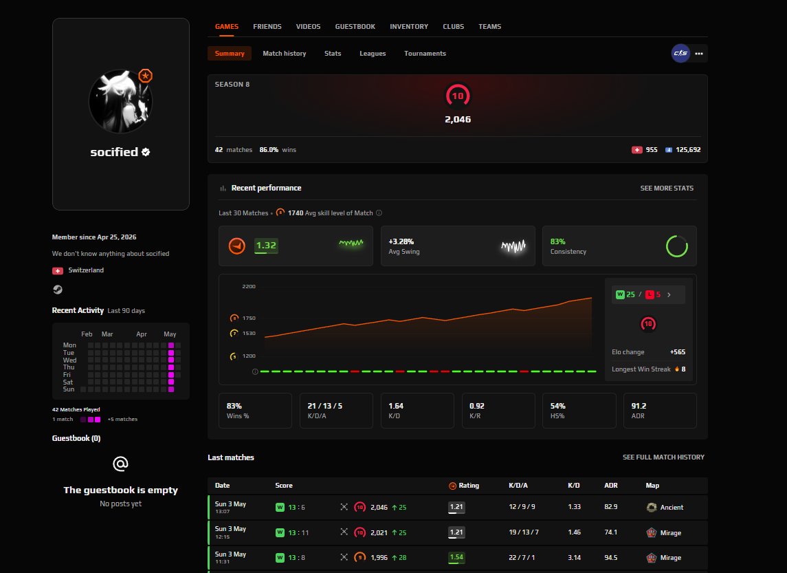 🖤 FACEIT 10 LVL + PRIME + PREMIUM 🖤 2046 ELO 🖤 42 MATCHES 2026 REG 🖤 VERIFIED 🖤 NATIVE MAIL🖤11K FP, Sale, Empty, Yes PRIME, FACEIT, 2046 ELO, With registration: Yes
