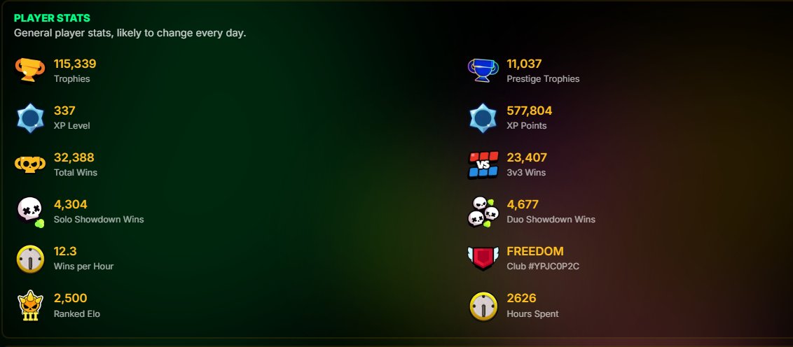 full account u can use like your main, trophies 115339, brawlers 105, primes 106