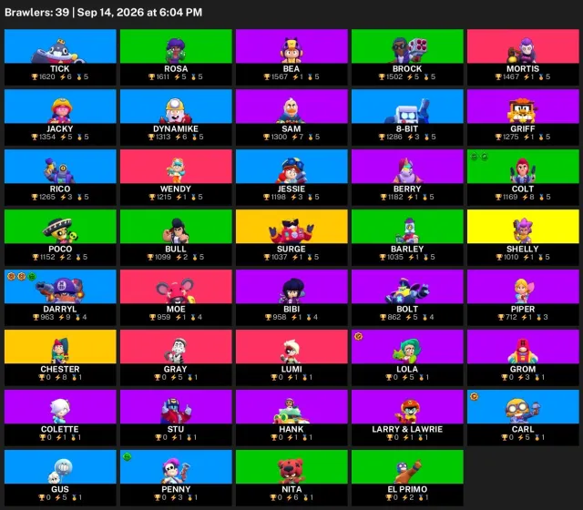 30,111 trophies | 39 brawlers | 6 hypercharges | 2 legendaries | #38802, 30111 trophies, 39 brawlers, 20 primes