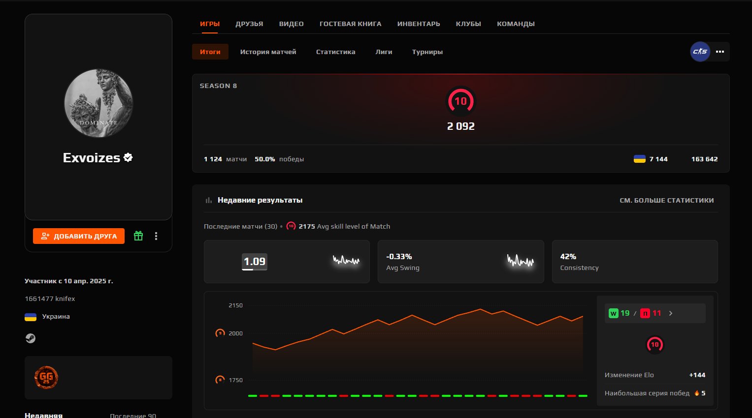 FACEIT 10 LVL 2100 ELO! MY MAIN ACCOUNT!, Sale, Empty, Yes PRIME, FACEIT, 2100 ELO, With registration: Yes