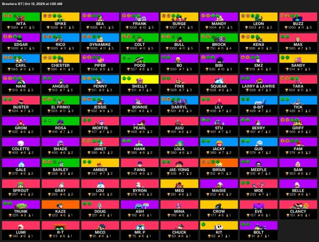 40,555 trophies | 87 brawlers | 38 hypercharges | 10 legendaries | #32092, 40555 trophies, 87 brawlers, 13 primes