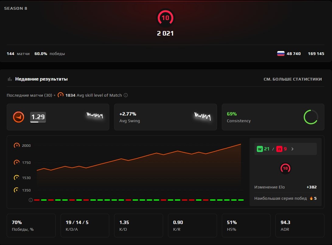✅2021 ELO ✅ FACEIT 10 LVL ✅ PERSONAL ACCOUNT ✅ Verification completed ✅ 2024 Registration, Sale, Empty, Yes PRIME, FACEIT, 2021 ELO, With registration: Yes