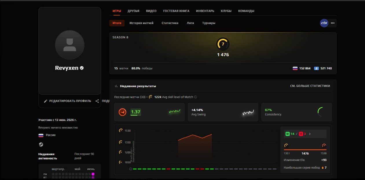 CS2 PRIME FACEIT VERIFIED AUTO-ISSUE 24 7 FULL ACCESS LIMIT REMOVED, Sale, Empty, Yes PRIME, FACEIT, 1080 ELO, With registration: Yes
