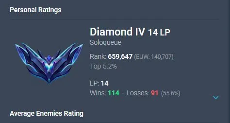 [EUW] [DIAMOND4 14lp] [DIAMOND 4 MMR] [5 LEGENDARY SKINS] [42k BE], Продажа, уровень 62, чемпионы 48, скины 20, Алмаз