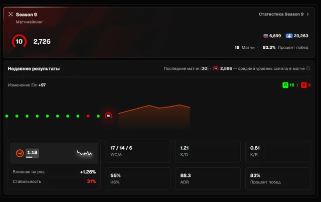 2700 elo with inventory, rating 20k, 2996 FACEIT matches, Sale, With inventory, Has PRIME, 20000 CS Rating, FACEIT, 2726 ELO, Registered: Yes