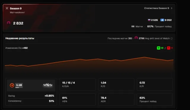 ✅FACEIT аккаунт 2832 ELO ВЕРИФИКАЦИЯ + CS2 PRIME✅ ✅СРАЗУ ИГРАТЬ✅455 матчей, Продажа, Инвентарь пуст, Есть PRIME, FACEIT, 2832 ELO, Зарегистрирован: Да