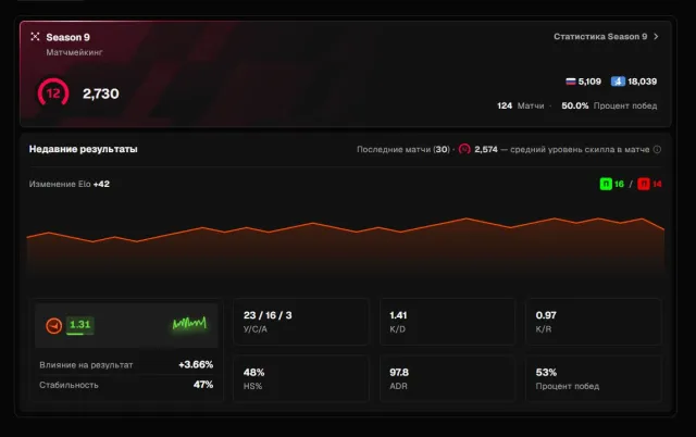 🚀 FACEIT 10 LVL 🚀 2730 ELO 🚀 ВЕРИФІКОВАНИЙ 🚀 23AVG 1.4K/D 🚀, Продаж, Інвентар пустий, Немає PRIME, FACEIT, 2730 ELO, Зареєстрований: Так