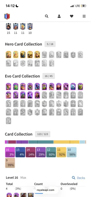 🏆 9647 | 🔥16 evo + 5 heroes | 💪 Top Upgrade 💰 790k | 💥 4×lvl16, 1×lvl15, 12×lvl14, 24 arena, 1623 level, 9647 trophies, 123 cards, No