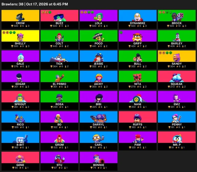 🦄 【BRAWL STARS】 🌸 10,806 CUPS | 38 BRAWLERS | 2 LEG.: Crow · Sandy 🌸 FULL ACCESS #3E3PVU, 10806 cups, 38 brawlers