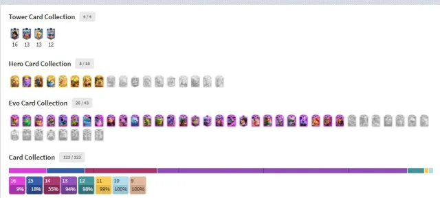 💍14.0K🍭12 - 16 LVL, 11 - 15 LVL, 21 - 14 LVL. 8 HEROES❄️150 EMOJIS🌈28 EVO🐸1899 LVL🍷CHEAP👾, 25 arena, 1900 level, 10326 trophies, 123 cards, Available