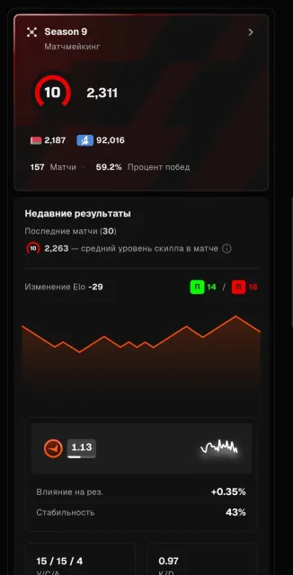 PERSONAL ACCOUNT FACEIT 2311 ELO 185 MATCHES, VERIFIED, 421 HOURS STEAM, For Sale, With Inventory, Has PRIME, FACEIT, 2311 ELO, Registered: Yes