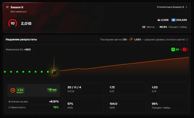 ✔️ 2018 ELO ✔️ VERIFIED + REVERIFIED ✔️ PRIME ✔️ 32 PAGE ✔️, Sale, Inventory empty, Has PRIME, FACEIT, 2018 ELO, Registered: Yes