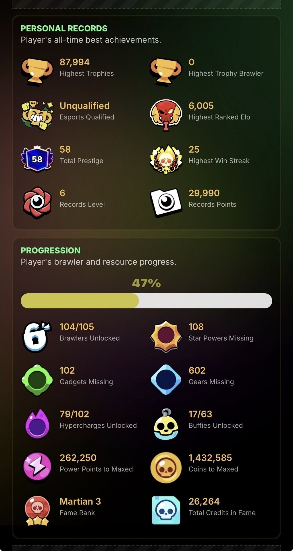 🏆87,989 Trophies🏆👤104/104 Brawlers👤💎Skins (32k value)💎🏅14 Gems🏅3,886 Bling🏅, trophies 88000, brawlers 104, primes 58