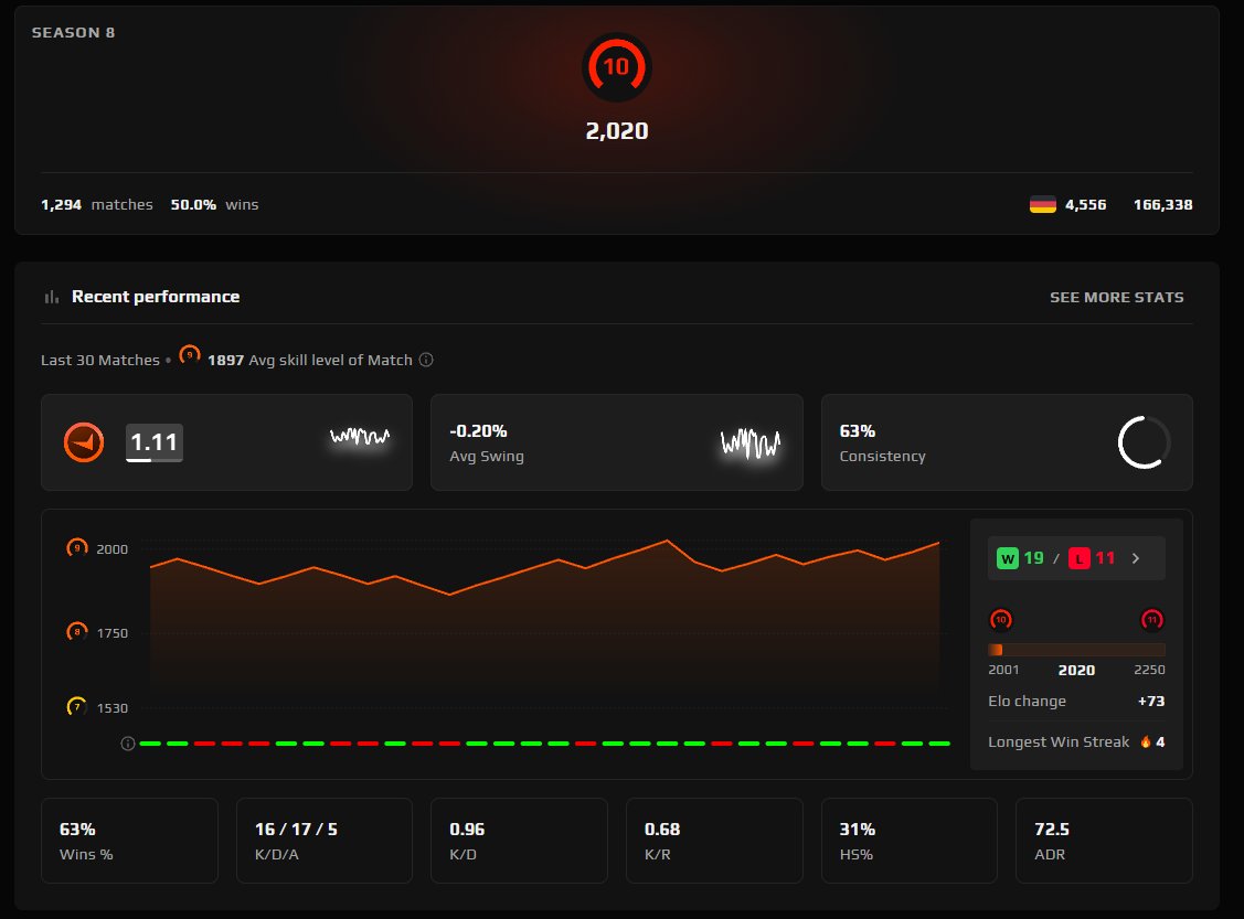 🔥PERSONAL ACCOUNT🔥FACEIT 10 LVL+PRIME 3 MEDALS🖤1284 MATCHES 2021 REG🖤VERIFED MY SELF🖤, Sale, Empty, Yes PRIME, FACEIT, 1981 ELO, With registration: Yes